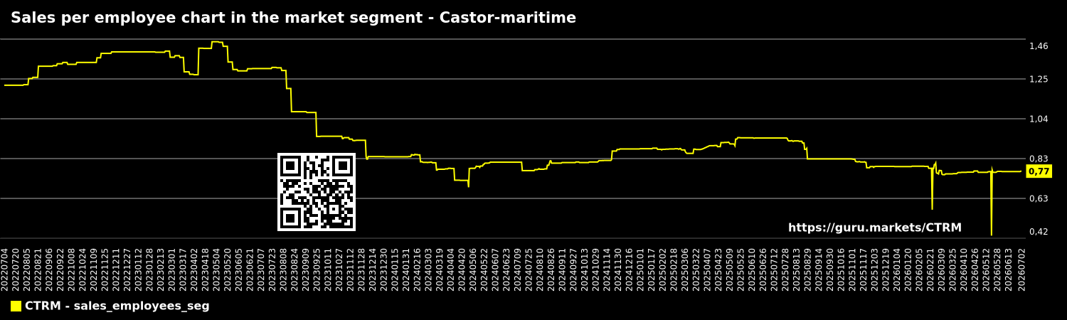 Sales per employee chart in the market segment - Castor-maritime